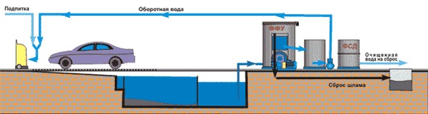 Очистные сооружения для автомоек