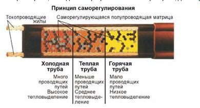 Нагревательный кабель для труб