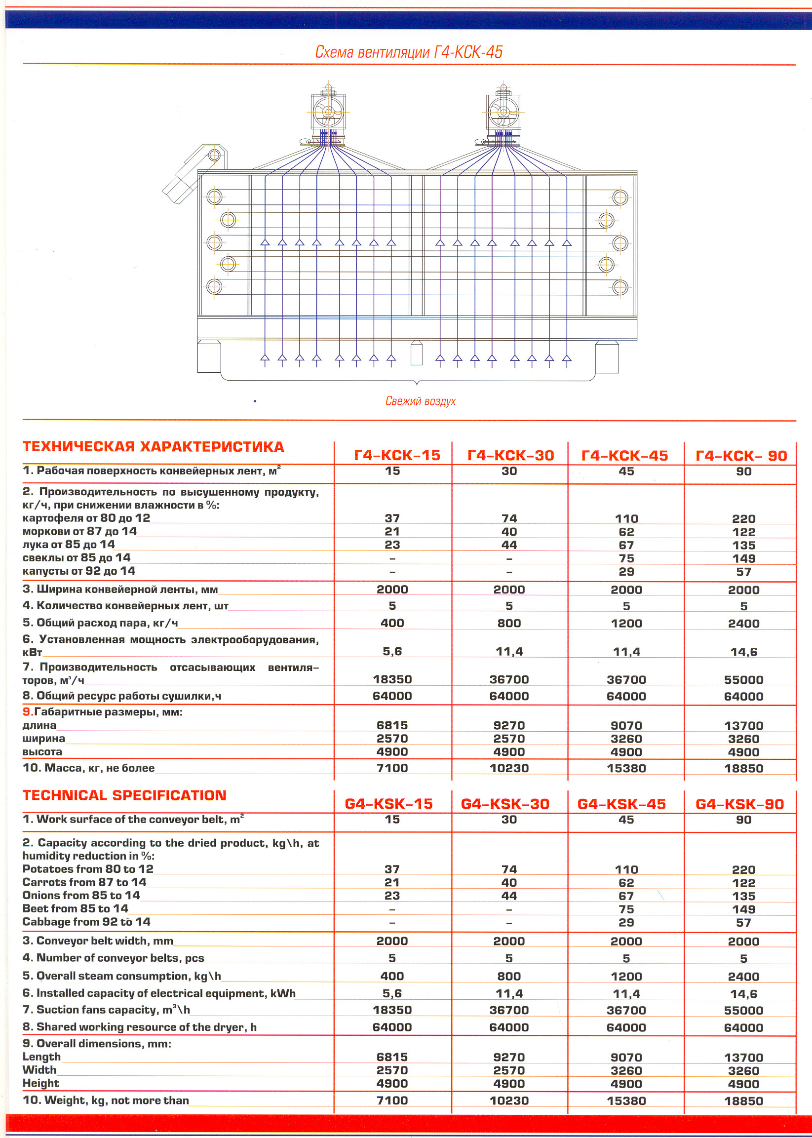 Сушилка конвейерная ленточная паровая (газовая) Г4- КСК