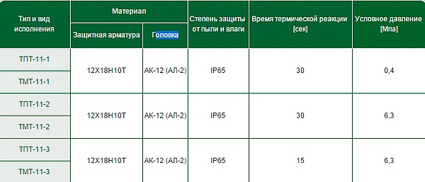 Термометры технические ТПТ-11, TMT-11