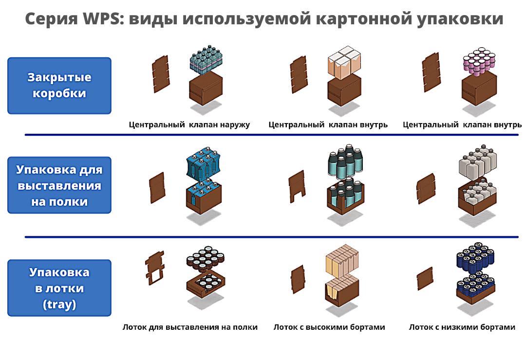 Упаковочная машина WPS 150R: скорость, гибкость и экономия на упаковке в короб