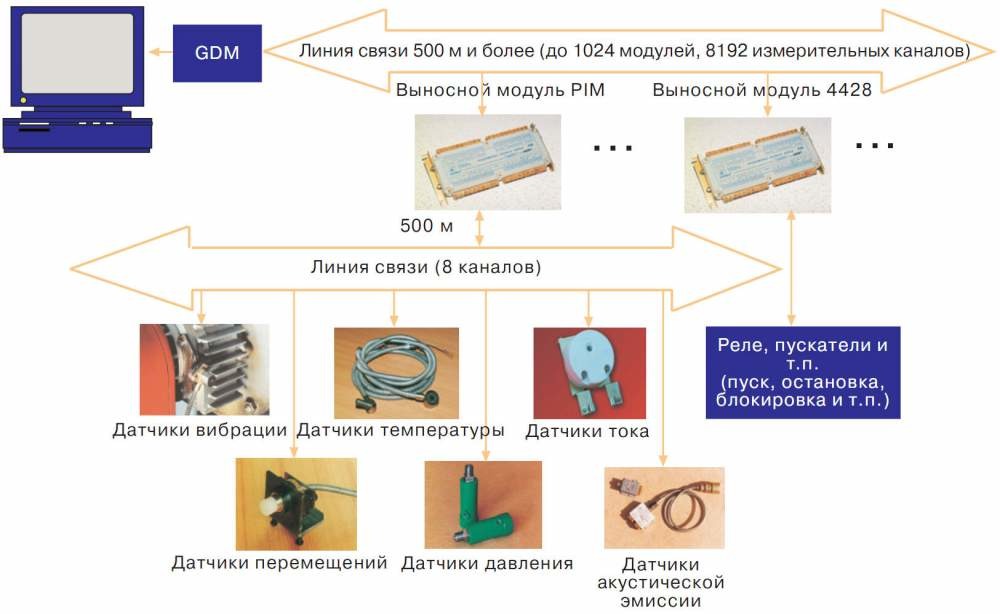 Распределенная сеть измерительных и управляющих модулей CORNET