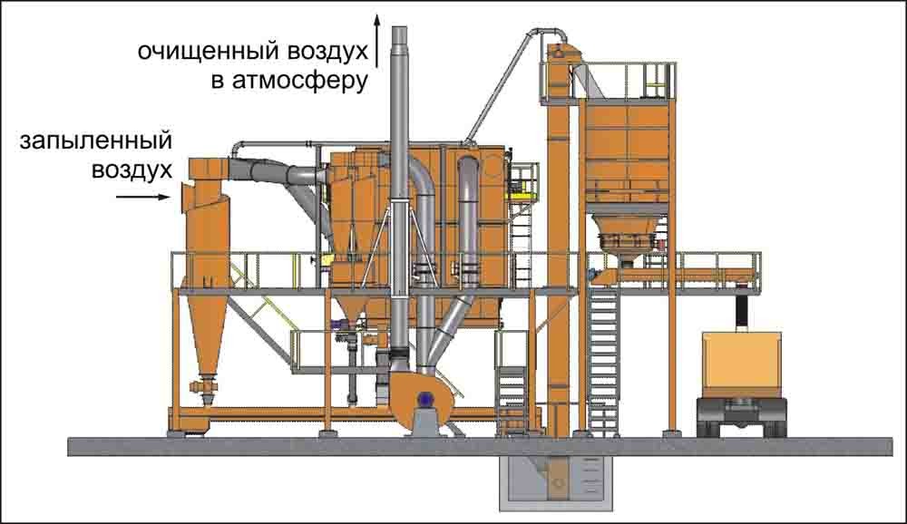 Аспирационная установка с отгрузкой пыли в автотранспорт