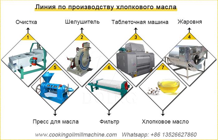 Конфигурация линии по отжиму хлопкового масла