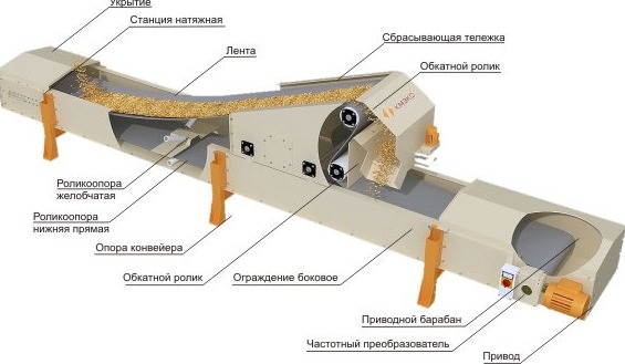 Конвейеры ленточные типа КЛ