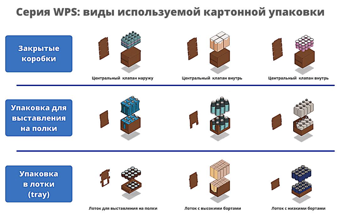 Автоматические машины SMIPACK WPS групповой упаковки продукции в картонные коробки