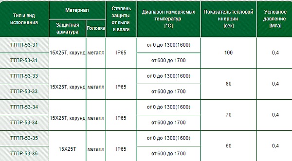 Преобразователи термоэлектрические платиновые ТТПП-53-3 и ТТПР‑53-3