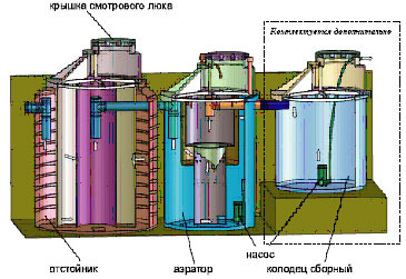 ЛОС – локальные очистные сооружения