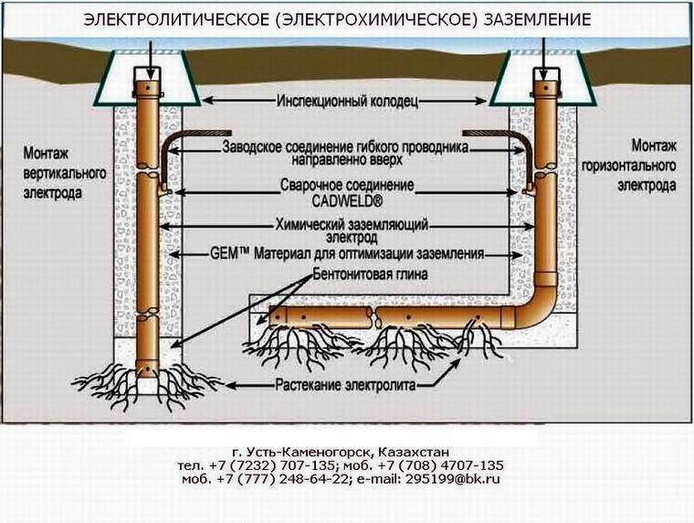 Химическое электролитическое заземление, ЗЭМ-Т052-РК, ЗЭН-Т052-РК