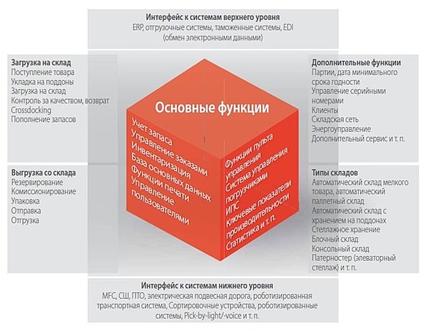 Система управления складом (Warehouse management system)