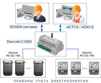 Налажена поддержка протокола СПОДЭС в контроллере DevLink-C1000