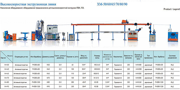 ЭКСТРУЗИОННАЯ ЛИНИЯ Ф65/25 для производства кабеля